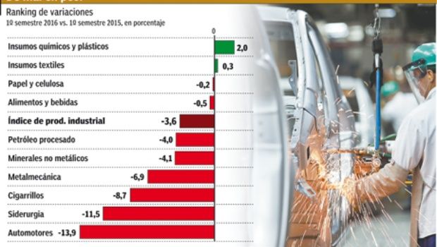 La industria se derrumbó 8,2% en junio, la baja más pronunciada en 16 meses La industria se derrumbó 8,2% en junio, la baja más pronunciada en 16 meses