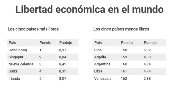 Argentina, un país aún de riesgo para la inversión extranjera y en el top five de los países menos libres económicamente del mundo