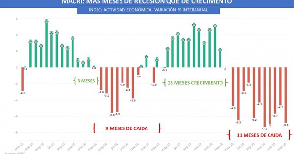 Los números de la gestión Macri: «hasta ahora, más meses de recesión que de crecimiento»