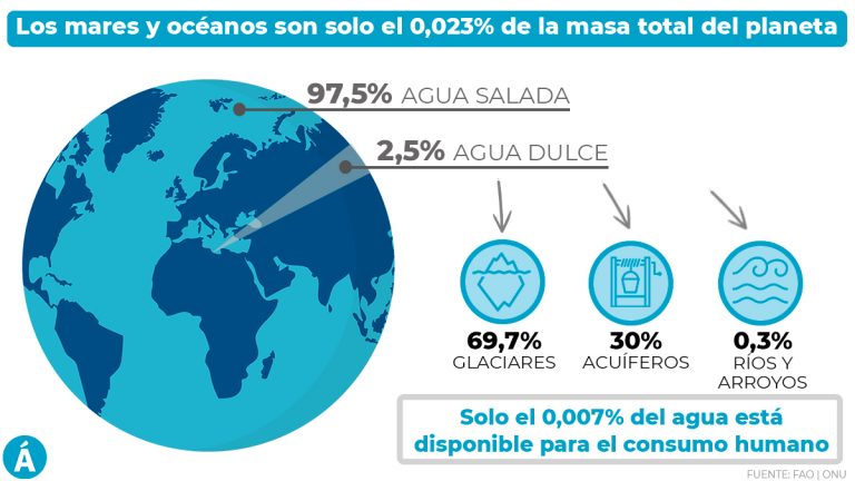 22 de Marzo, Día Mundial del Agua: el Cambio Climático y la escasez del agua