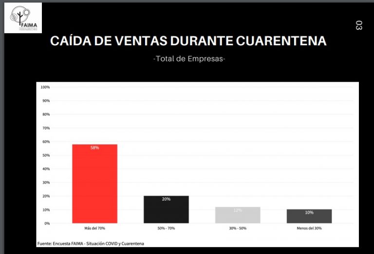 Madera y Mueble: un 58% de las PyMEs del rubro de todo el país registran una caída de las ventas de más de un 70%