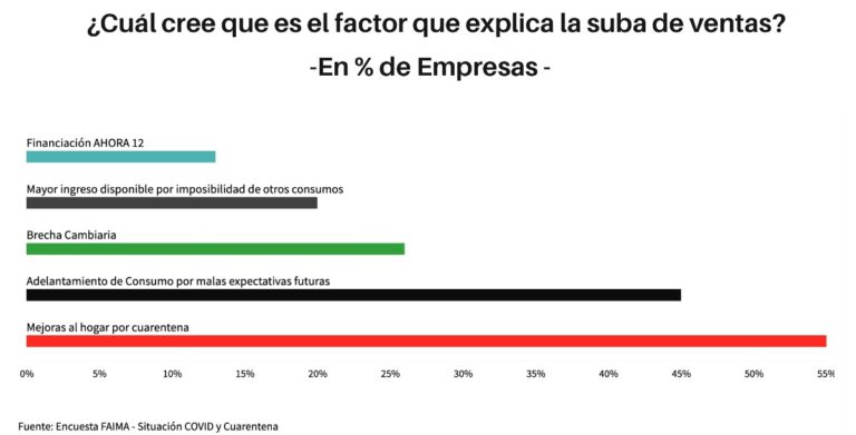 La inversión en la remodelación de los hogares durante la cuarentena sería uno de los factores que disparó un alza en las ventas y la demanda de la industria de la Madera y Mueble