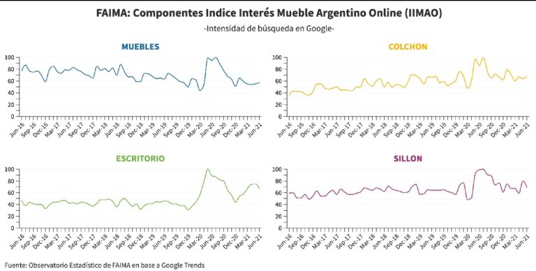 FAIMA: el índice de interés de compra online del Mueble Argentino cayó un 20% en el primer semestre comparado con el mismo período de 2020