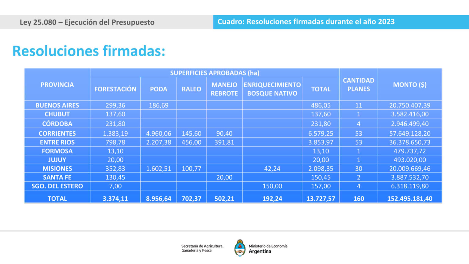 Ley 25.080 - La baja significativa en el país de solicitudes de planes forestales fue el tema central de la primera reunión del año de la Comisión Nacional Asesora