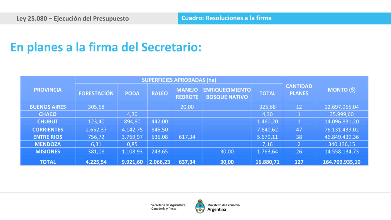 Ley 25.080 - La baja significativa en el país de solicitudes de planes forestales fue el tema central de la primera reunión del año de la Comisión Nacional Asesora