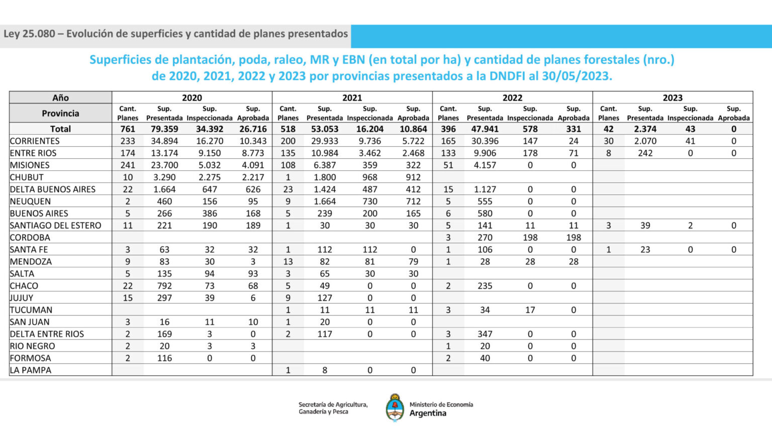 Ley 25.080 - La baja significativa en el pa&iacute;s de solicitudes de planes forestales fue el tema central de la primera reuni&oacute;n del a&ntilde;o de la Comisi&oacute;n Nacional Asesora