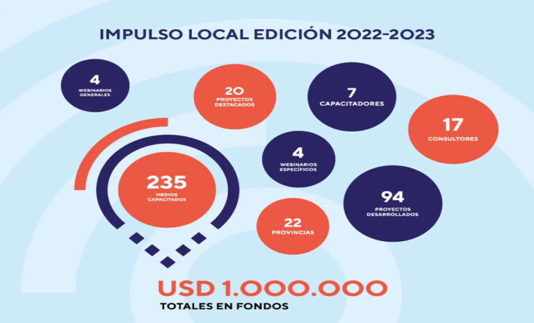 Buenas noticias | Seleccionaron 20 proyectos destacados de medios argentinos orientados a la sustentabilidad económica y ya participan de la segunda etapa de Impulso Local