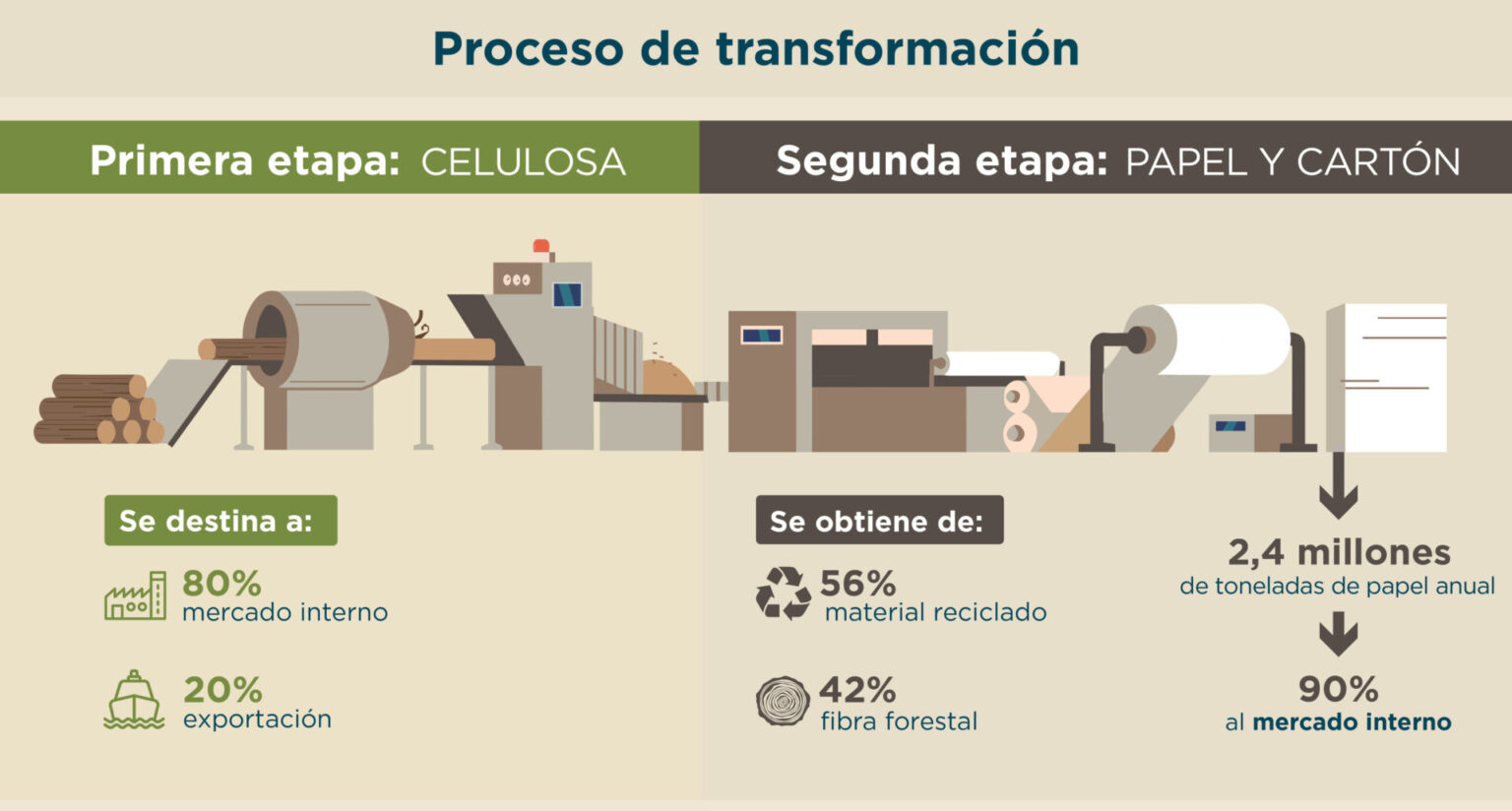 Inversiones verdes : Argentina ya tiene casi un 50% de sus plantaciones forestales certificadas en gesti&oacute;n sostenible por sellos internacionales