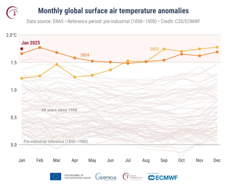 Enero de 2025 fue el más cálido registrado en la historia de la temperatura global, según Copernicus