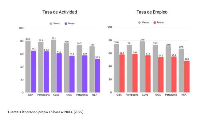 Informe de CIPPEC : en Argentina, las mujeres participan 17 puntos menos del mercado laboral que los varones