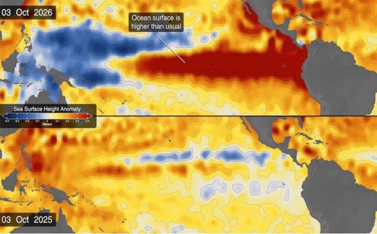 El Niño 2026-2027 | Desde la NASA registran mayor intensidad del calentamiento del océano Pacífico, con anomalias de hasta 1,7 °C y desniveles de 40 cm 